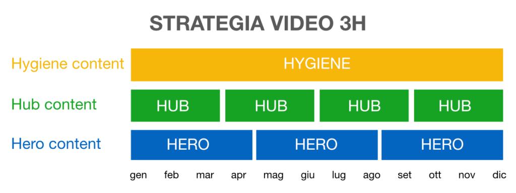 Strategia video 3H